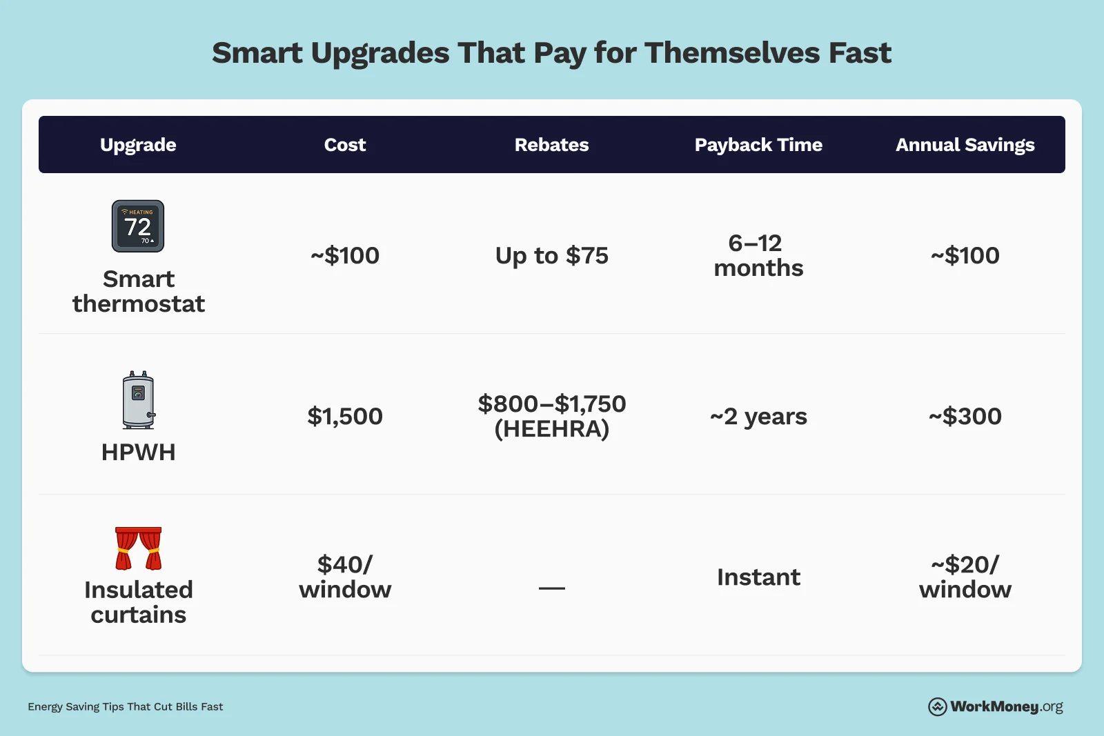 Chart titled “Smart Upgrades That Pay for Themselves Fast.” It lists three home upgrades with icons, costs, rebate potential, payback time, and annual savings.