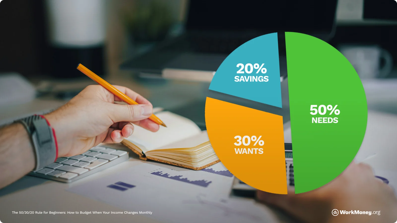 A pie chart next to someone writing down numbers - 20 percent savings, 30 percent wants and 50 percent needs