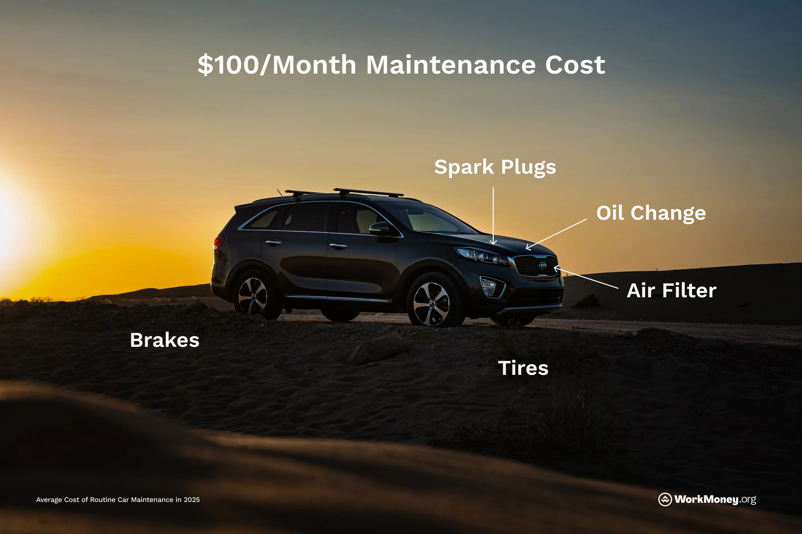 Average of $100 a month in overall car maintenance costs.