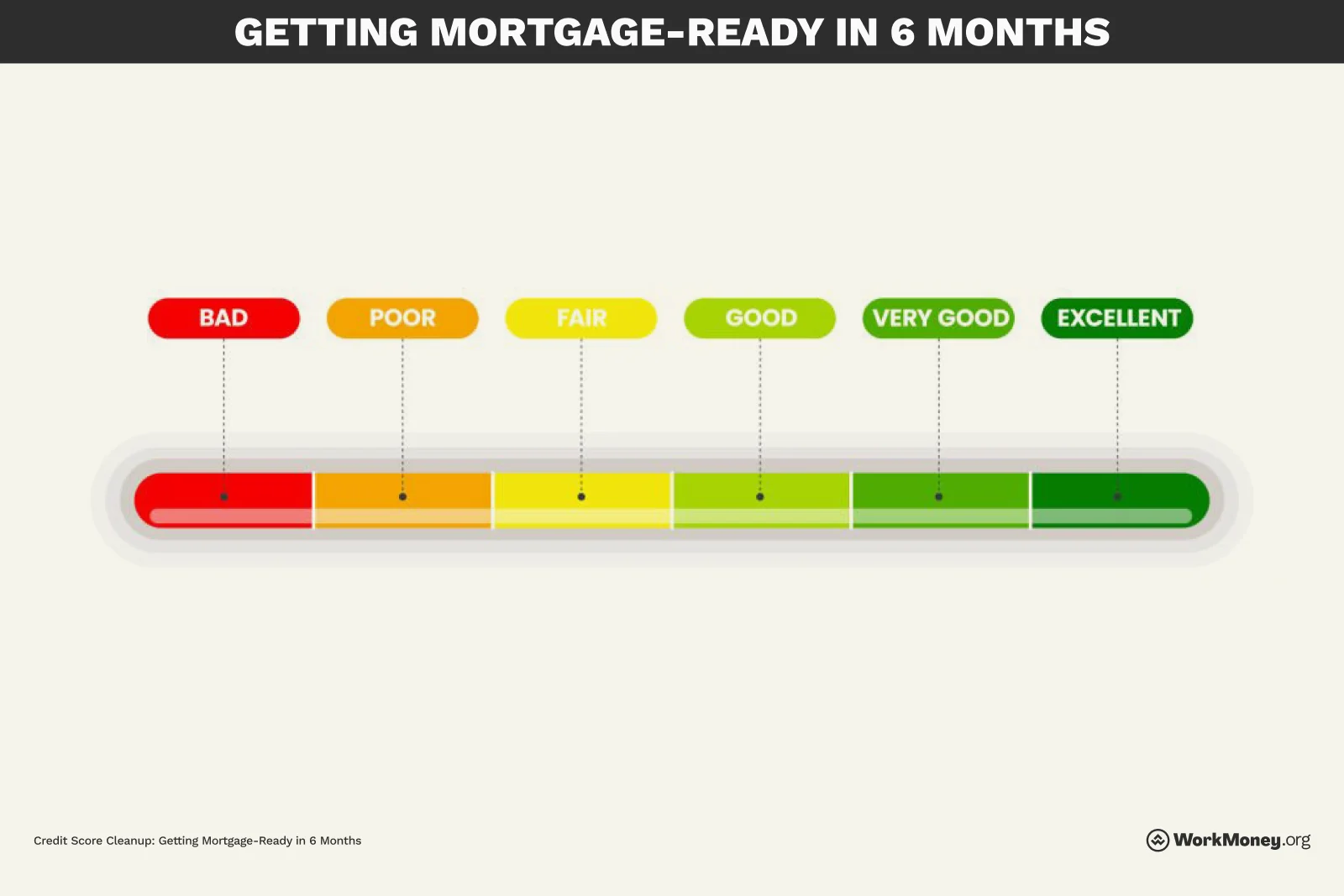 Color chart saying get mortgage-ready in six months
