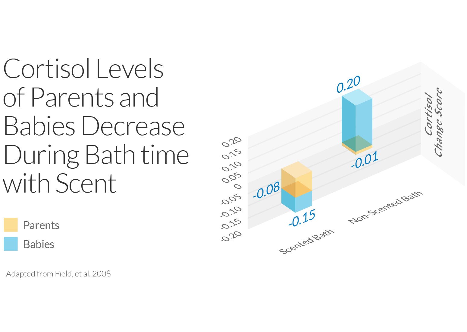 Cortisol Levels of Parents…