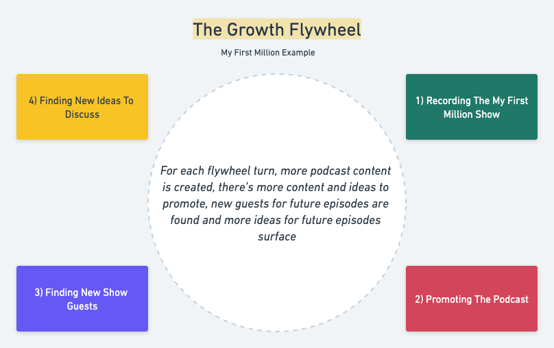 the growth flywheel that describes the podcast my first millions growth