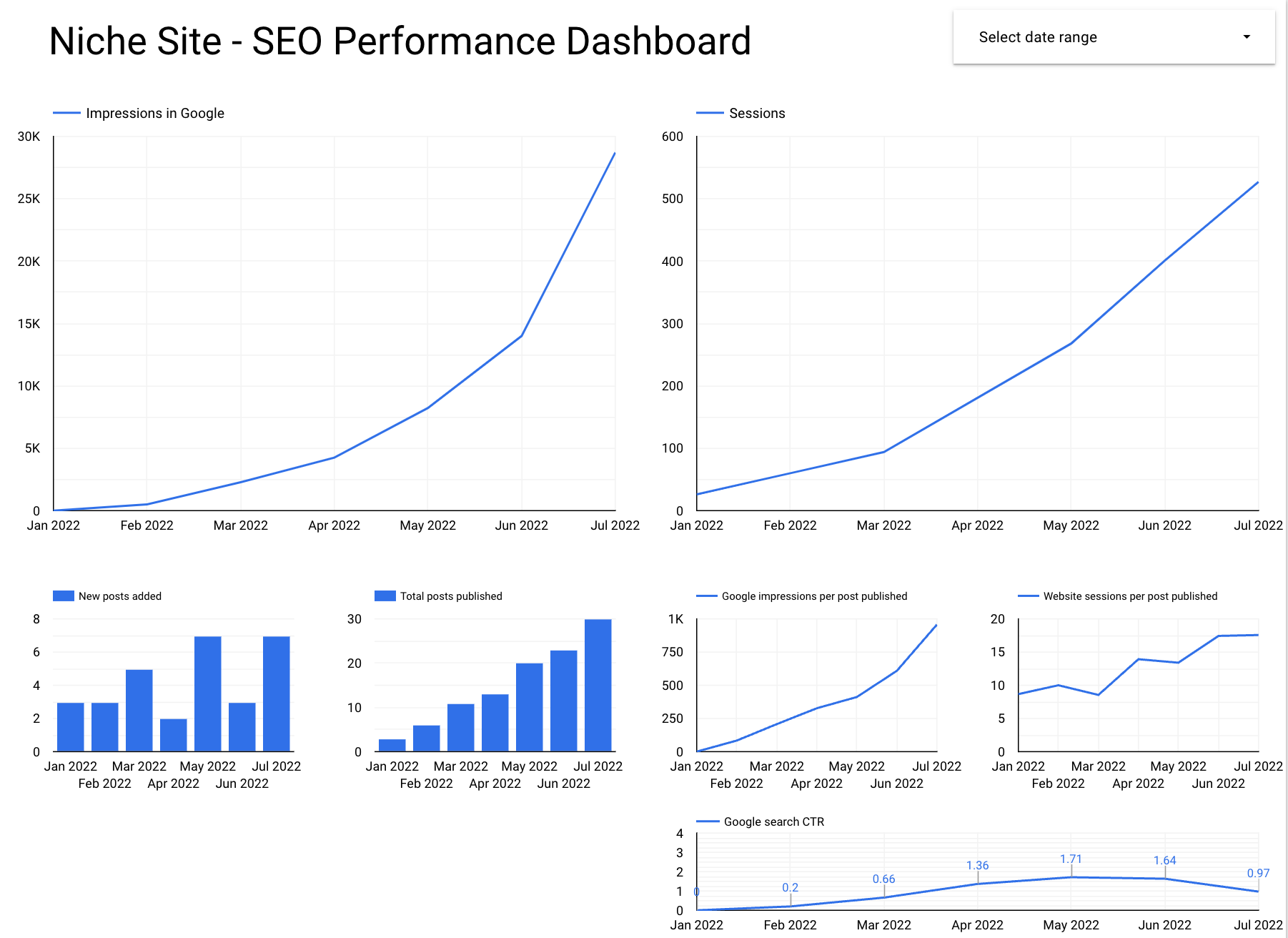 Niche SEO site July 2022 results