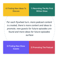 The Growth Flywheel ("My First Million" Podcast Case Study)