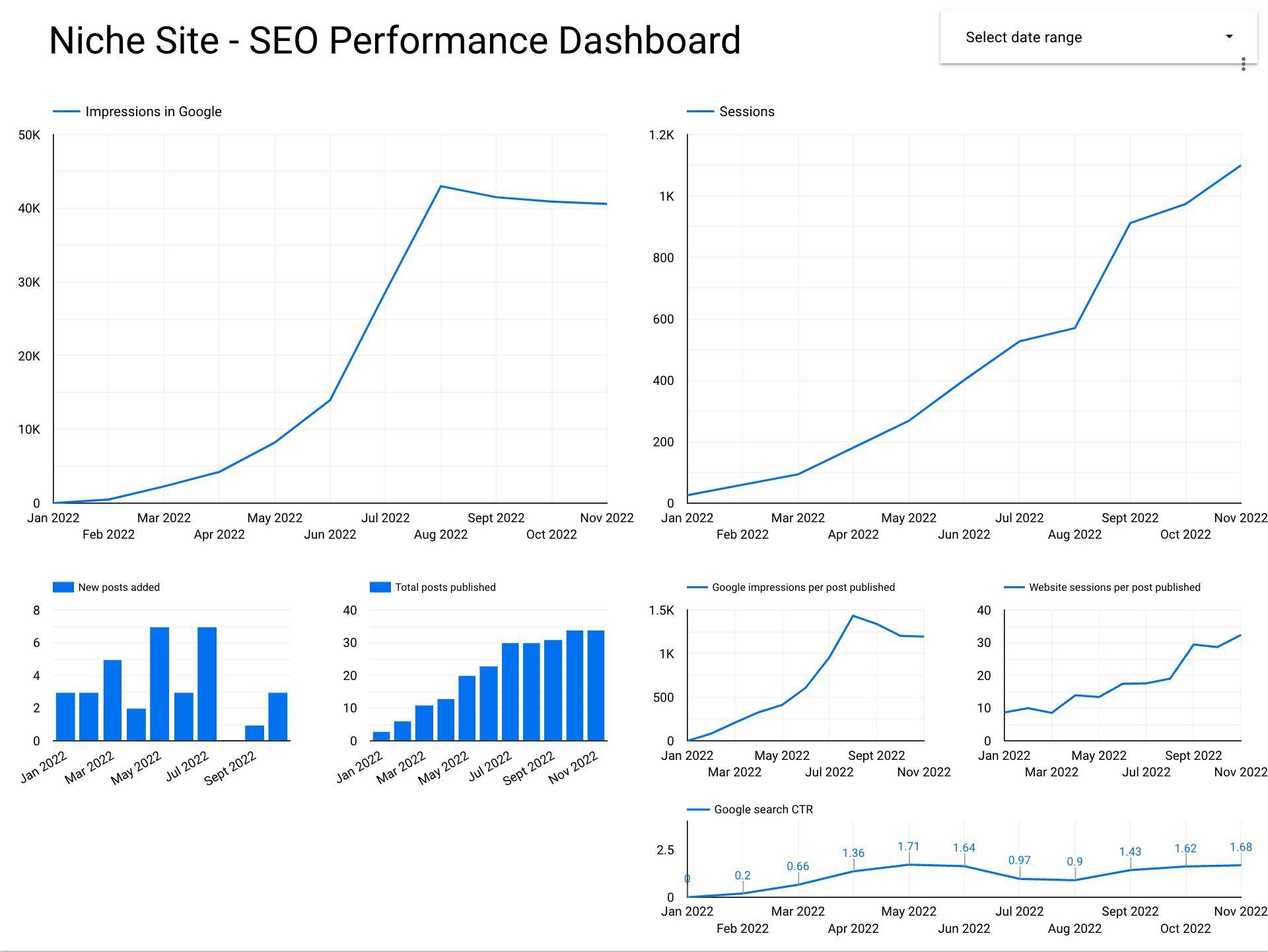 Growth results for niche seo site in october and november 2022