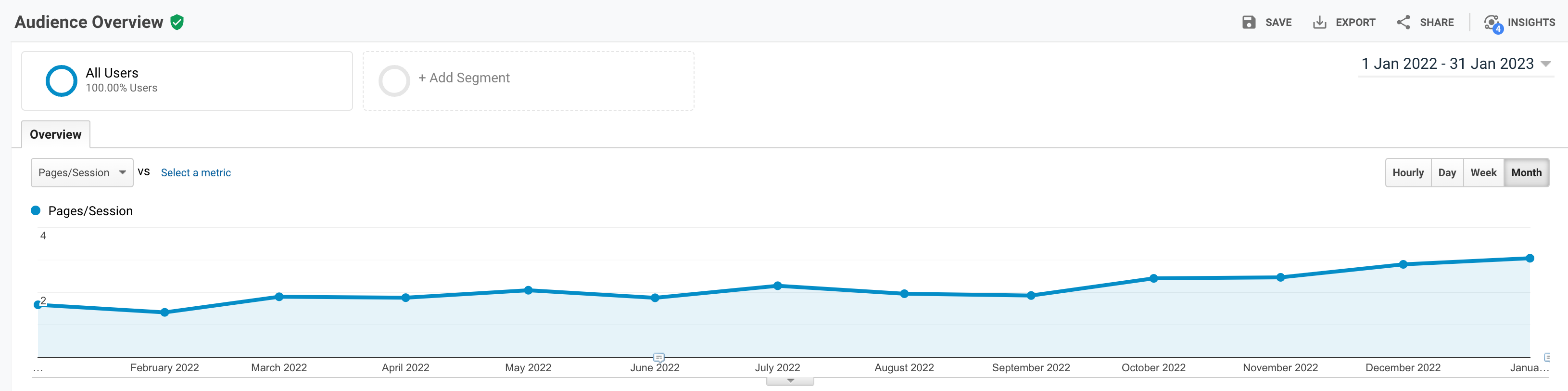 image showing pageviews per user over time for a niche seo website