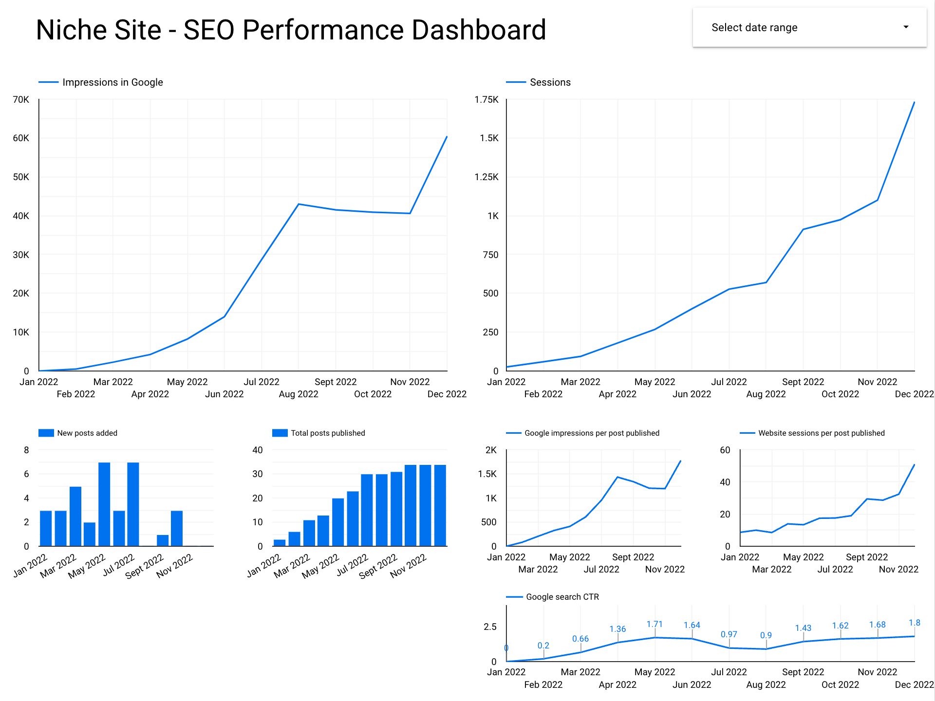 Growth results for niche SEO project for December 2022