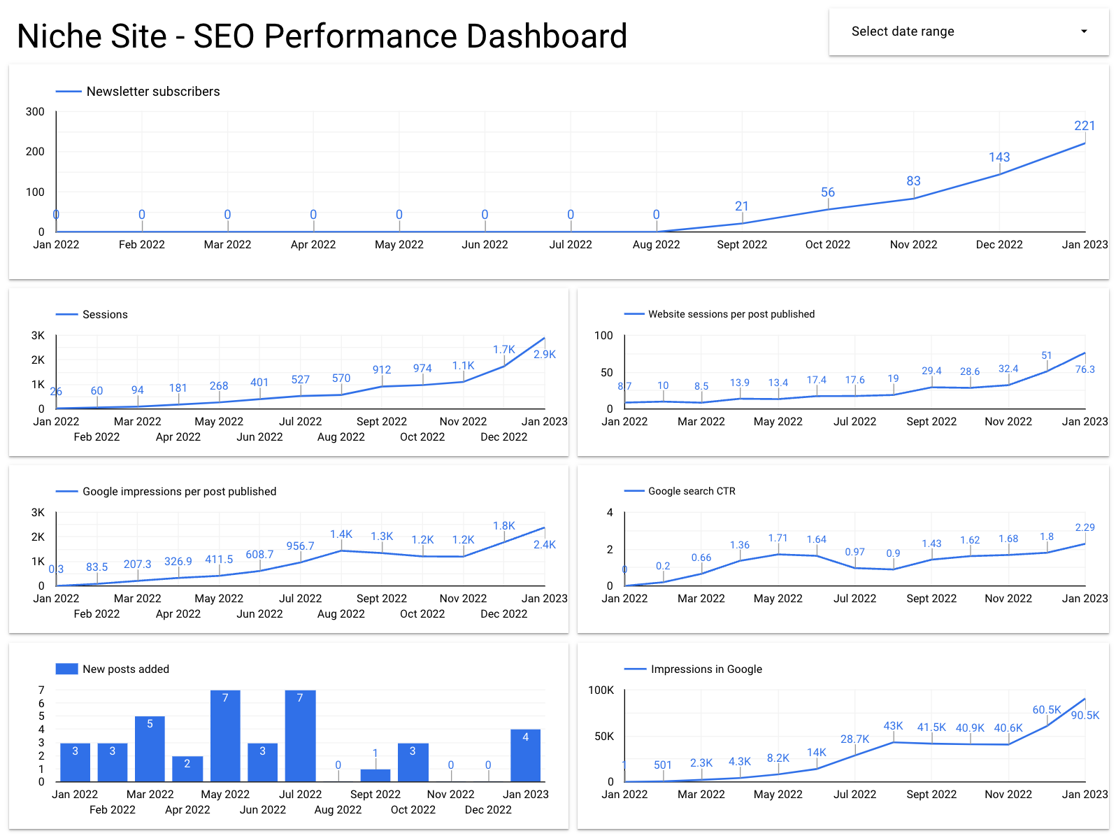 Performance dashboard for SEO niche site until February 2023