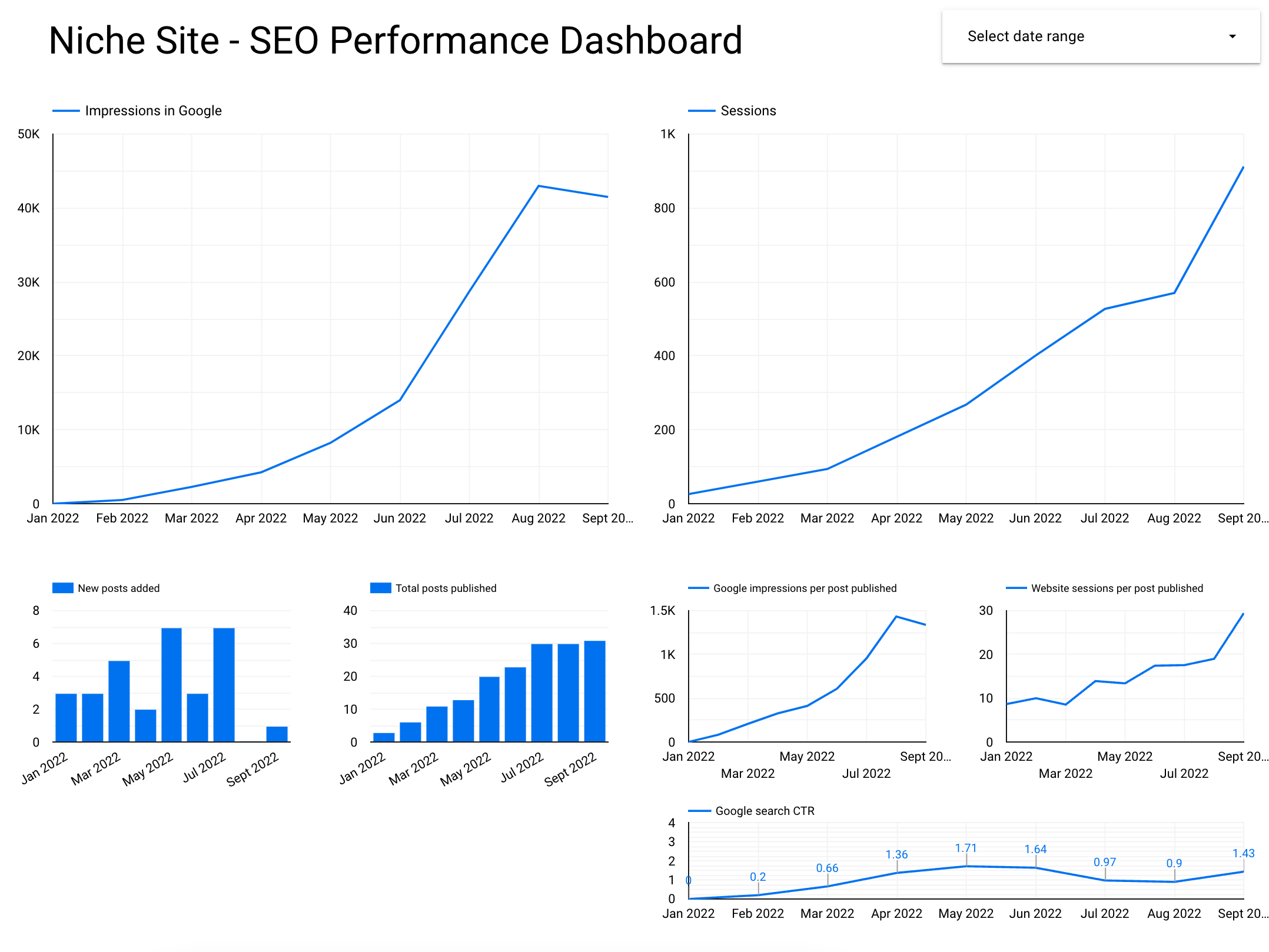 Growth results for niche site in september 2022