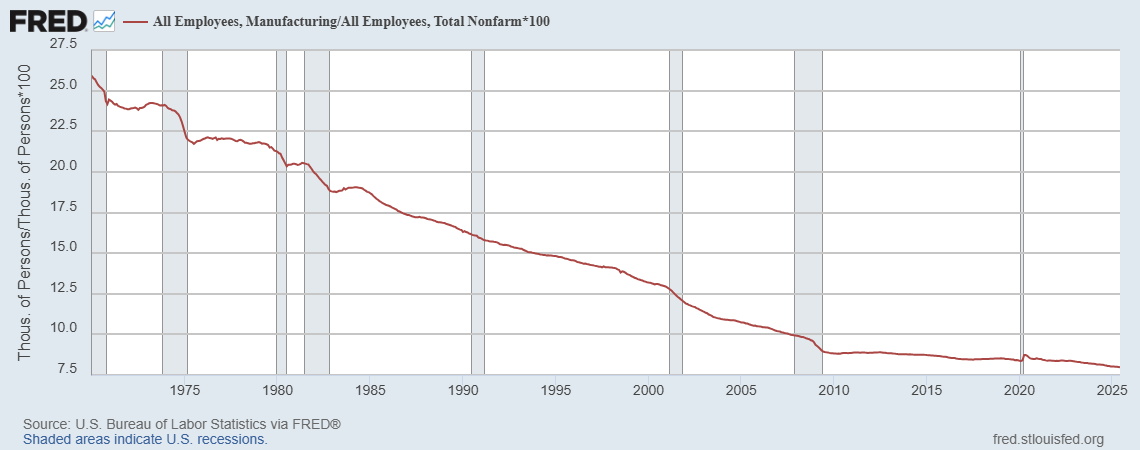 Manufacturing as a Percentage of the Total Workforce
