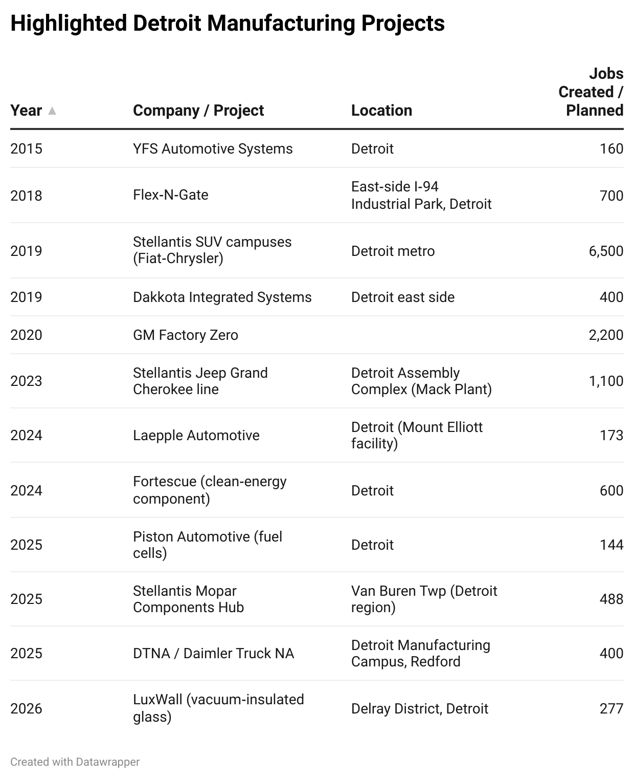 Highlighted Manufacturing Projects