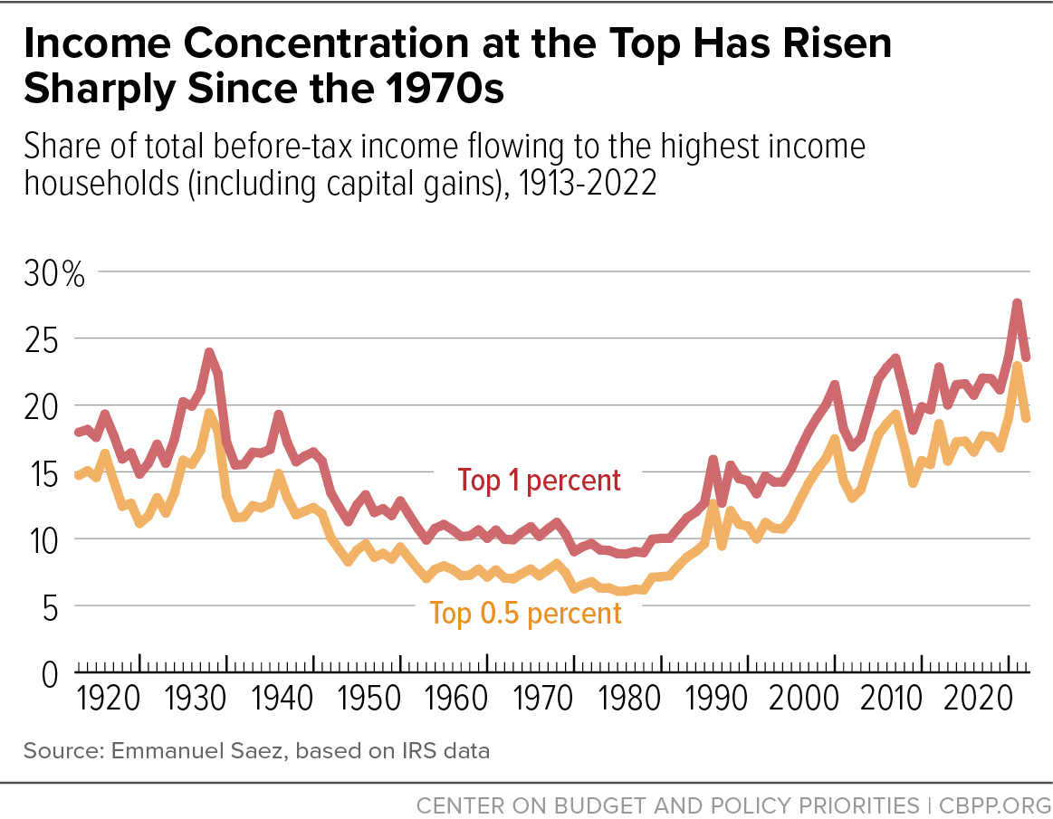 Income Inequality