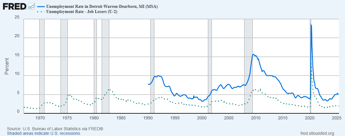 Detroit Unemployment Rate