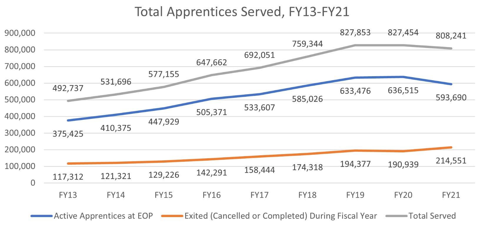 Department of Labor Total Apprentices Served
