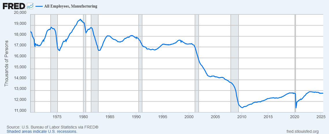 Manufacturing Employment in the US