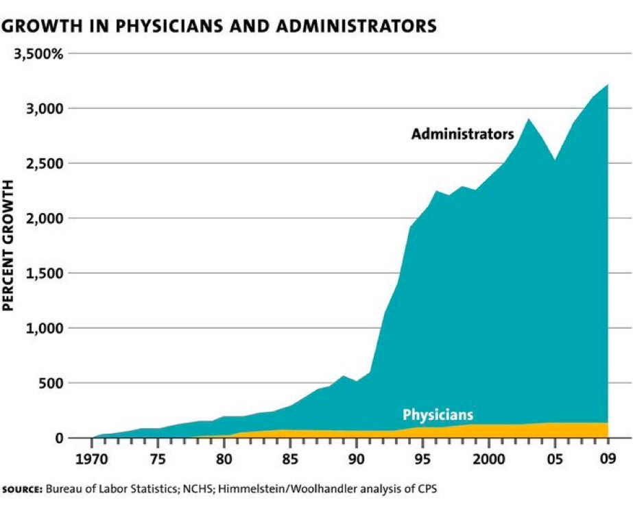 Administrative Growth