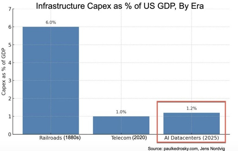 Infrastructure Capex