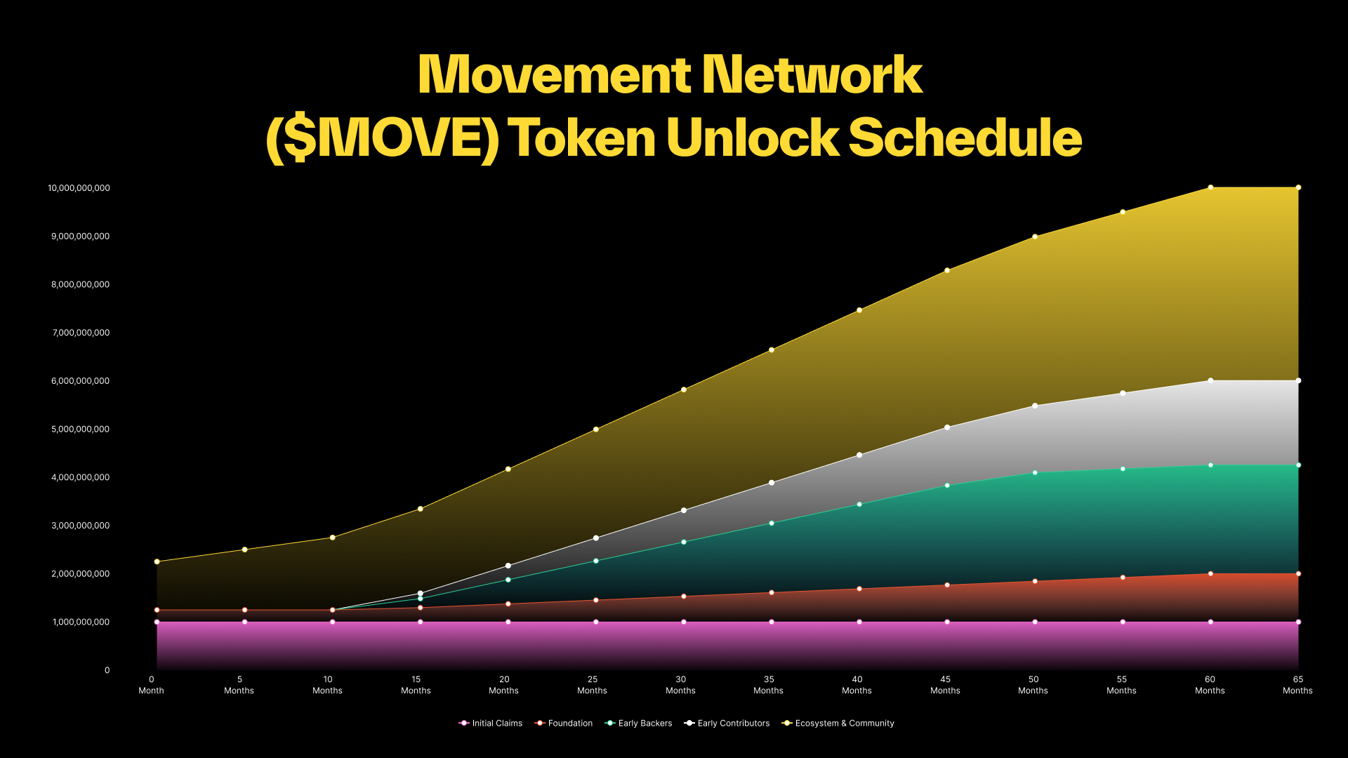 The $Move token's unlock schedule over time