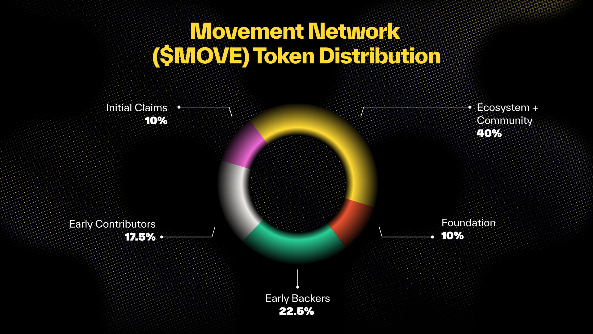 The Distribution of the Movement Network's native $MOVE token