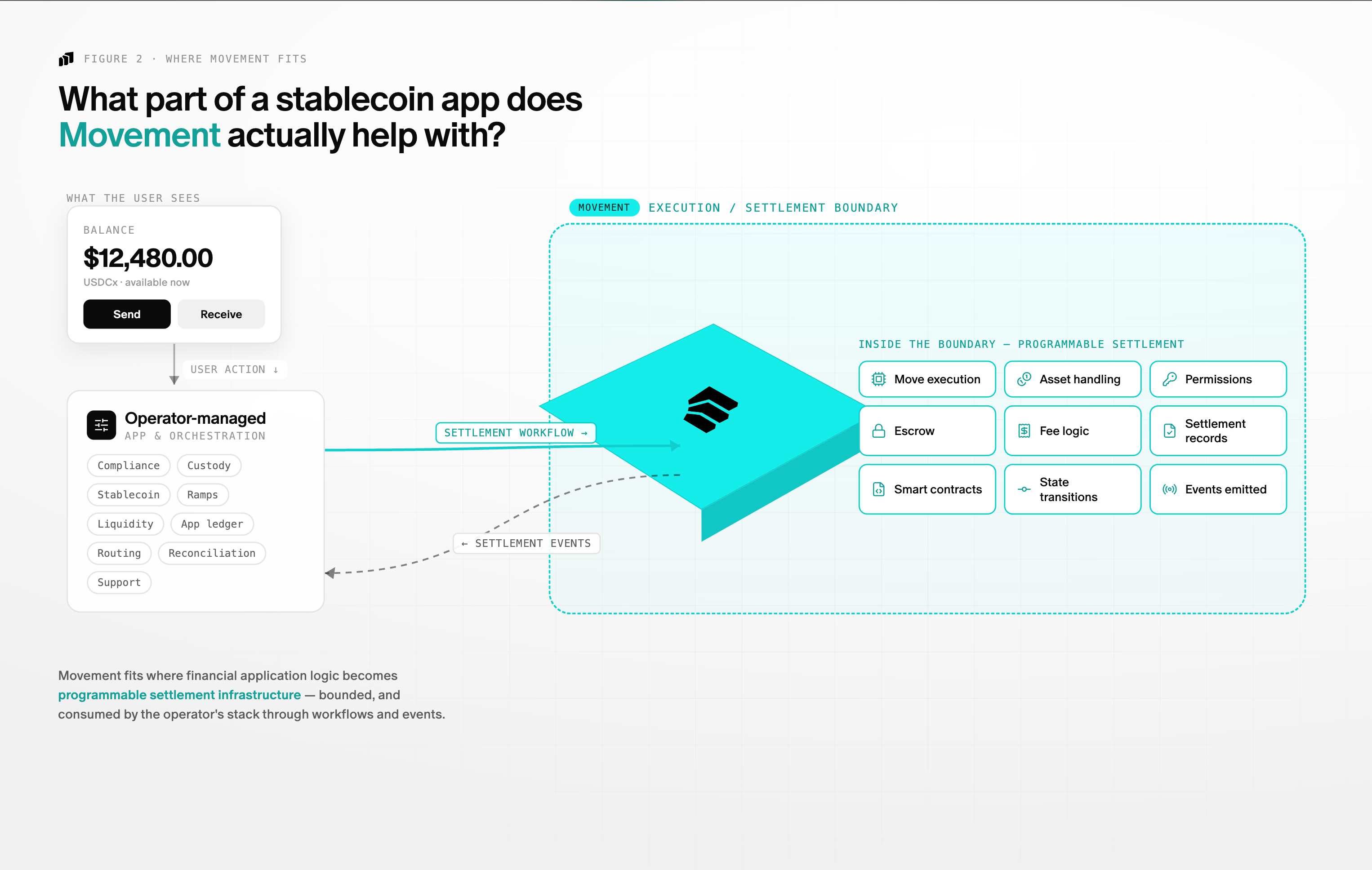 Figure 2 for stablecoin app stack article