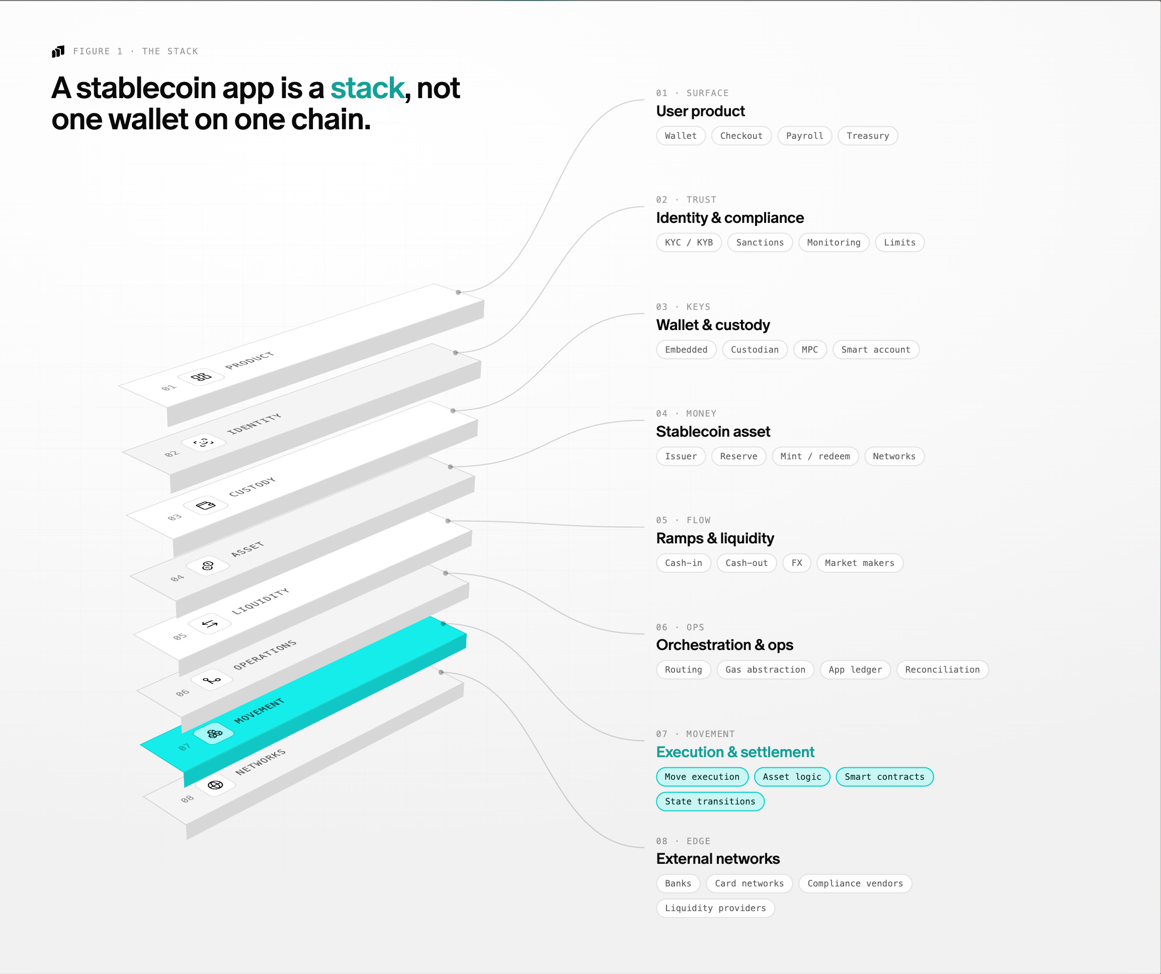Figure 1 for stablecoin app stack article