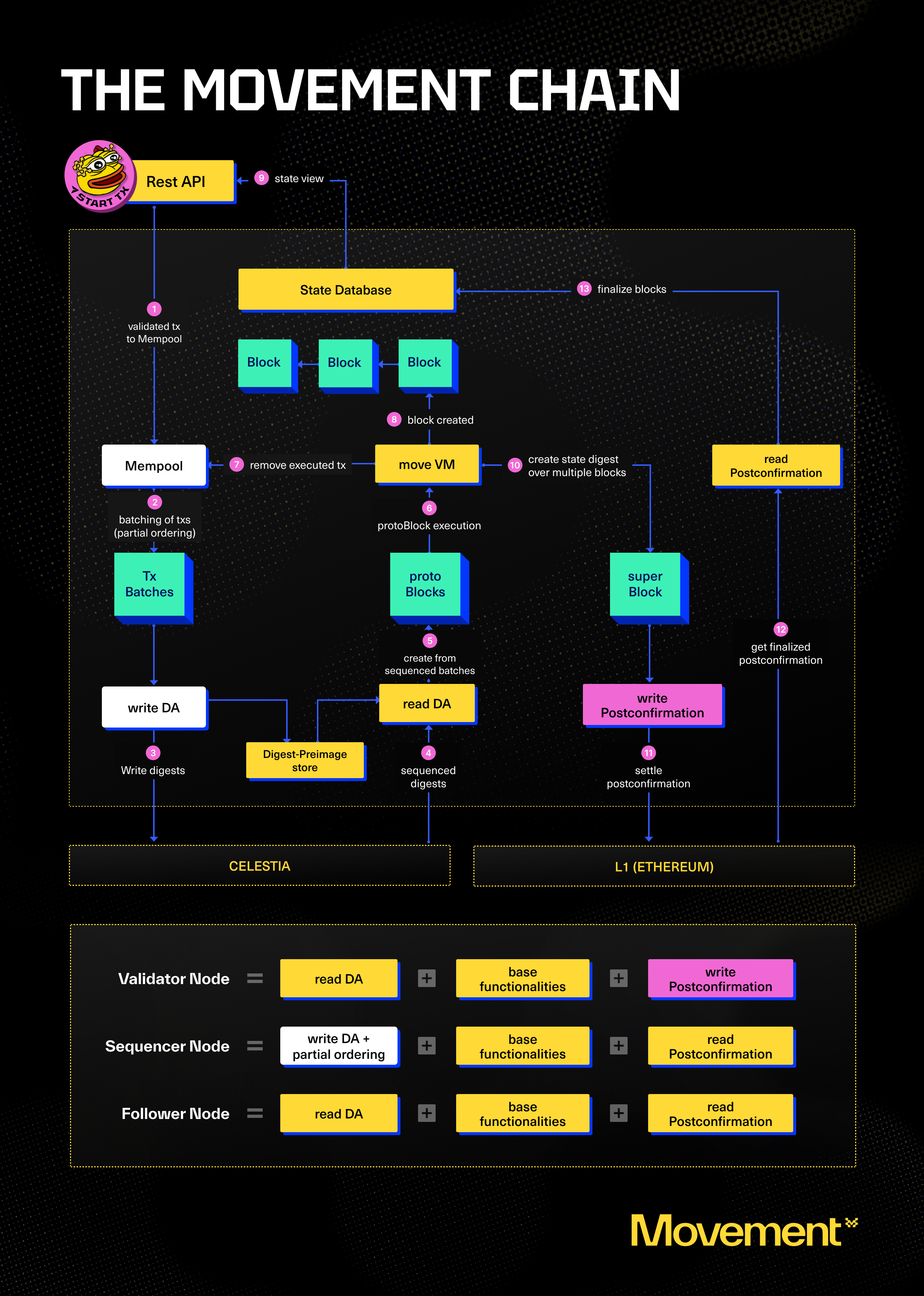 A chart outlining Movement