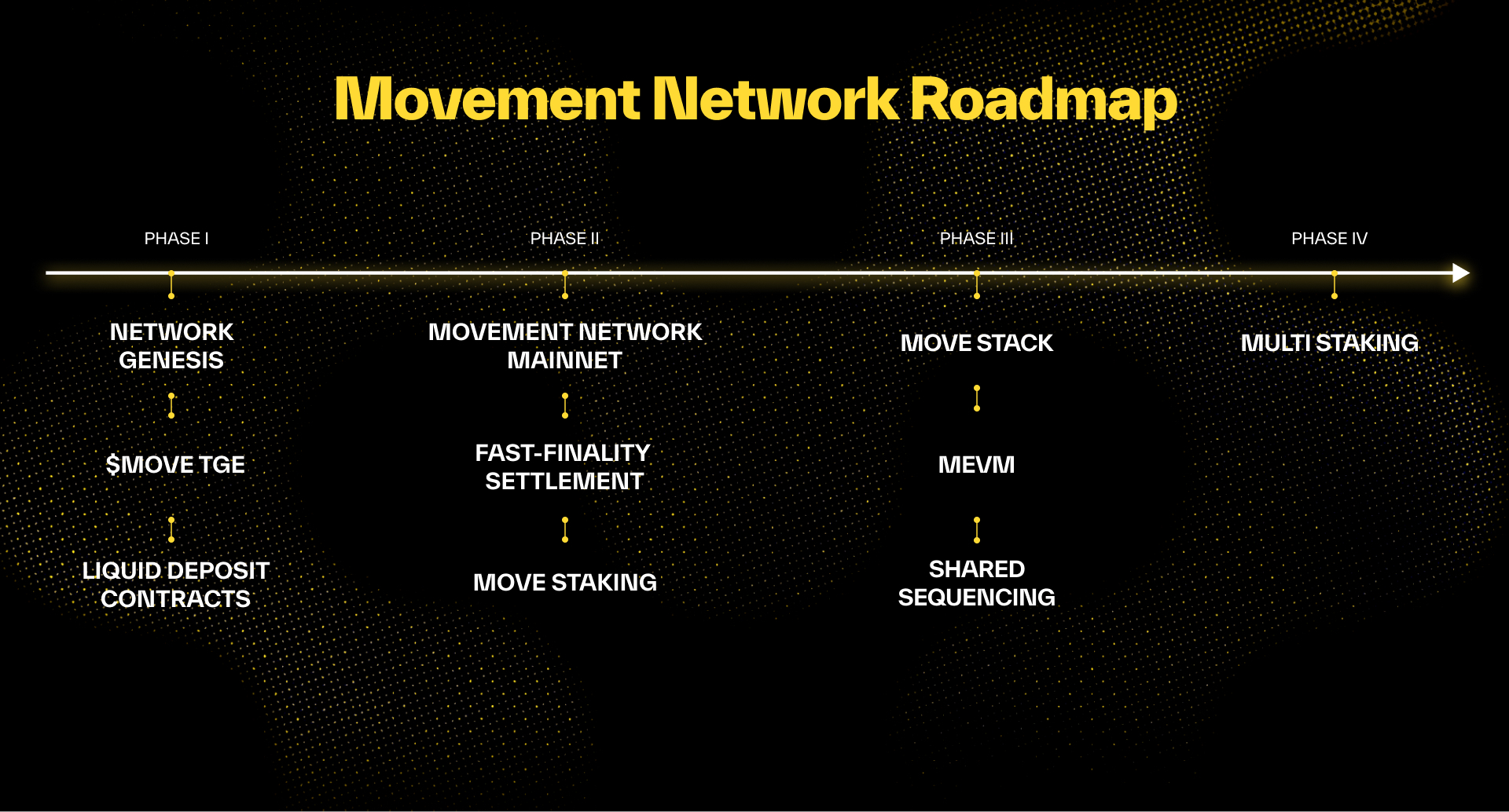 The phased Movement Network Roadmap