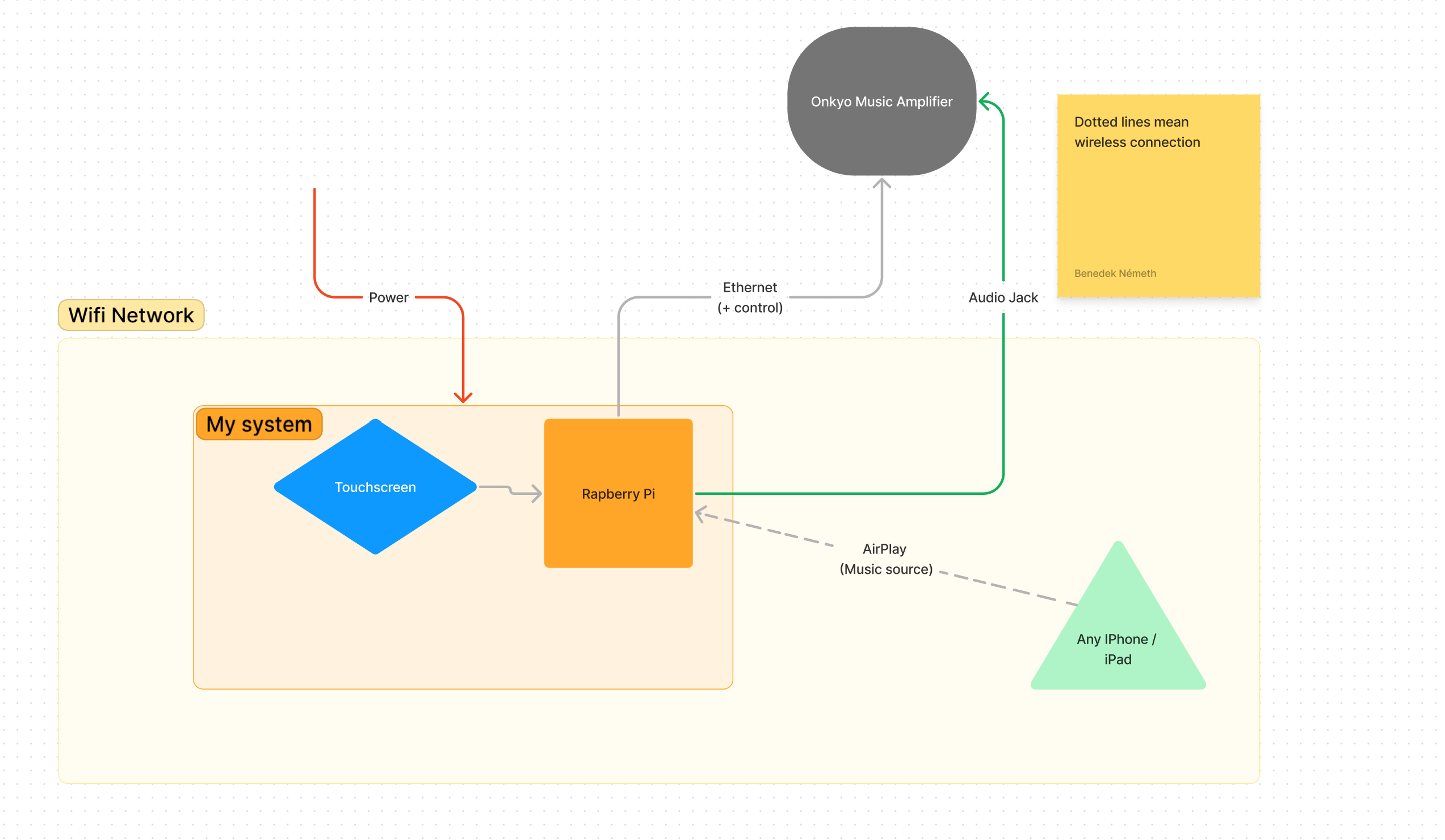 #2 photo of Hangrendszer okosvezérlő