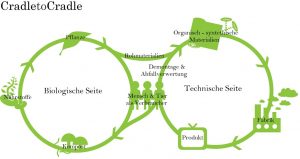 Umweltkreislauf und technischer Kreislauf