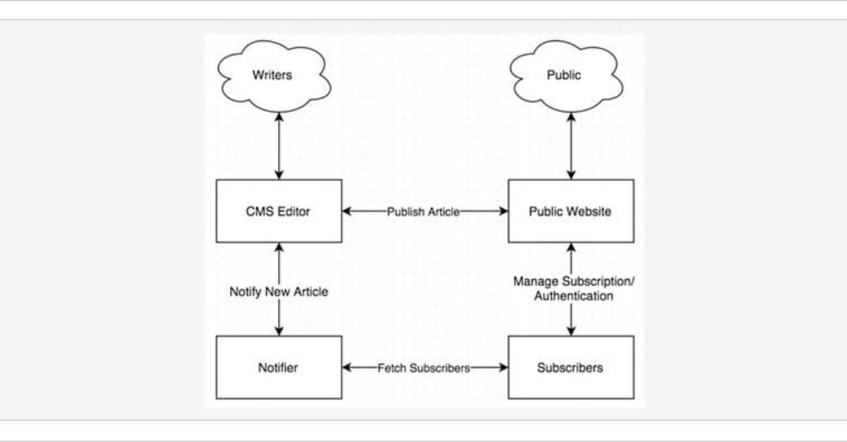 Architecting Ruby on Rails Apps as Microservices | Codeship | via @codeship