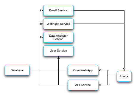 How to use webhook service module with Heroku