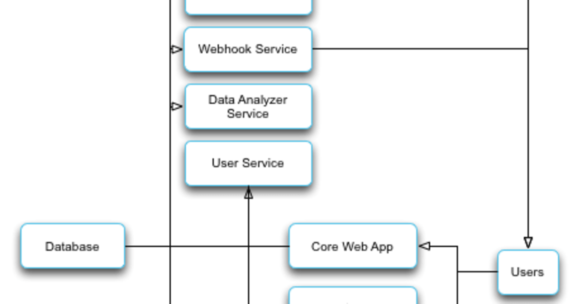 Exploring Microservices Architecture on Heroku | via @codeship