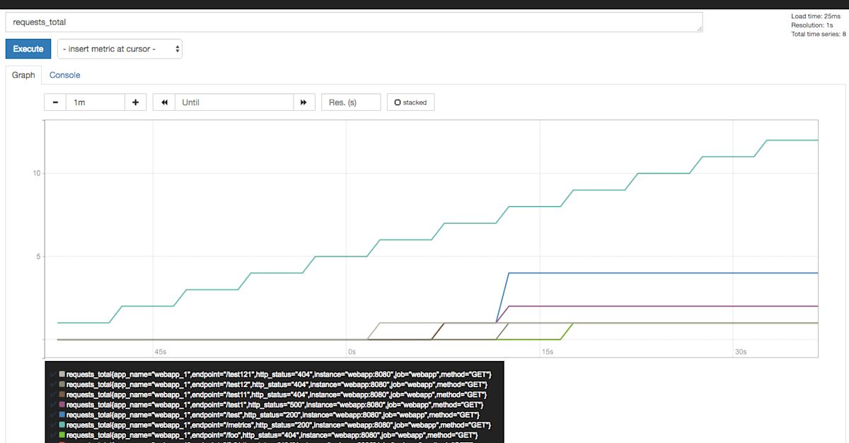 Monitoring Your Asynchronous Python Web Applications Using Prometheus