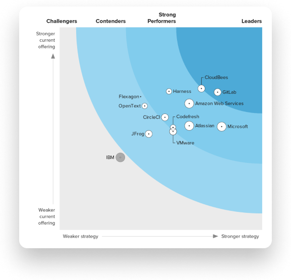 SaaS 11/1 Analytics -  Forrester