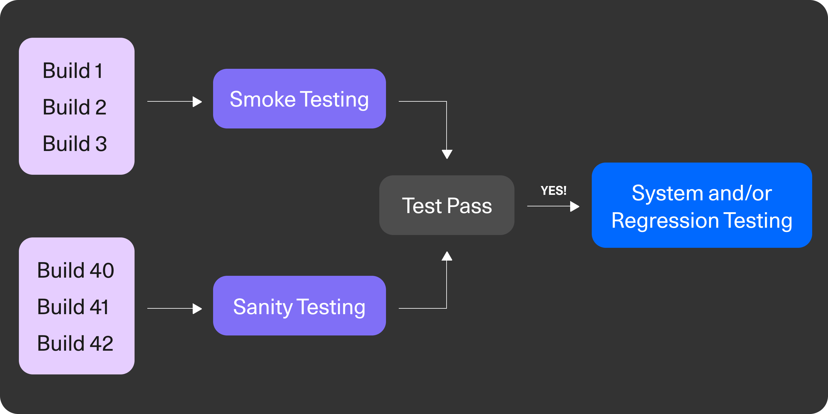 Combining Smoke, Sanity, and Regression Testing in Your SDLC for Faster, Safer Releases