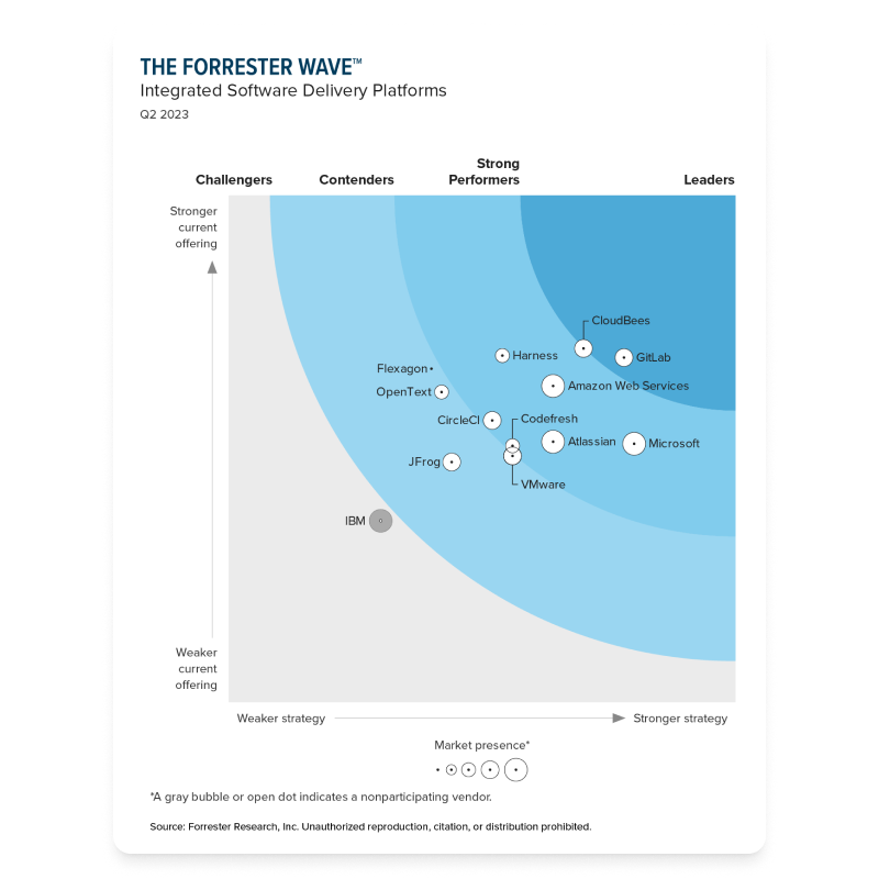 Enterprise Software Delivery Platform | CloudBees