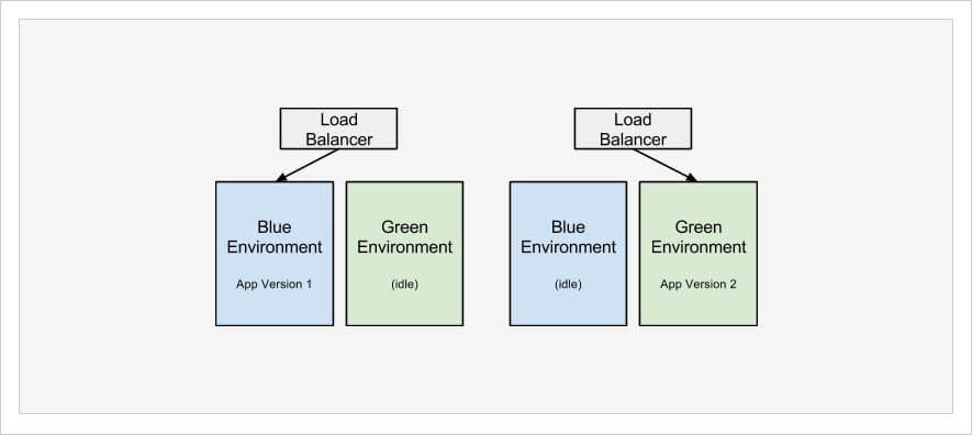 Blue green deployment