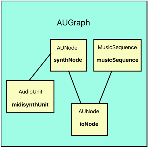 Building a MIDI Music App for iOS in Swift