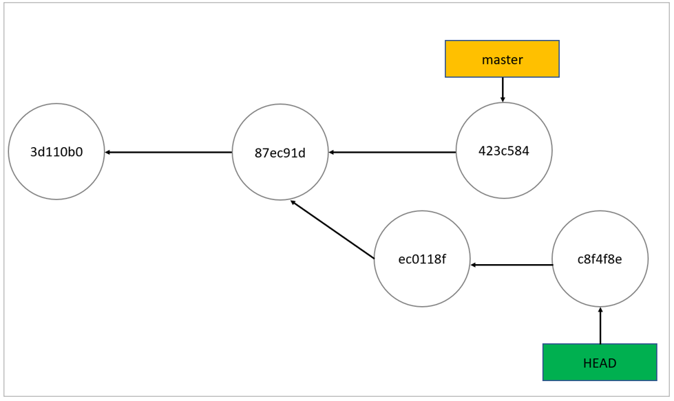 Git Detached Head: What Is It & How to Recover