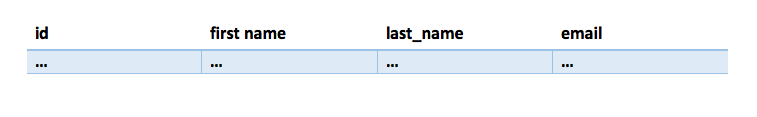 Working With DynamoDB Cloudbees Blog