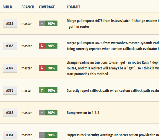 Using Coveralls on Codeship to track your Code Coverage