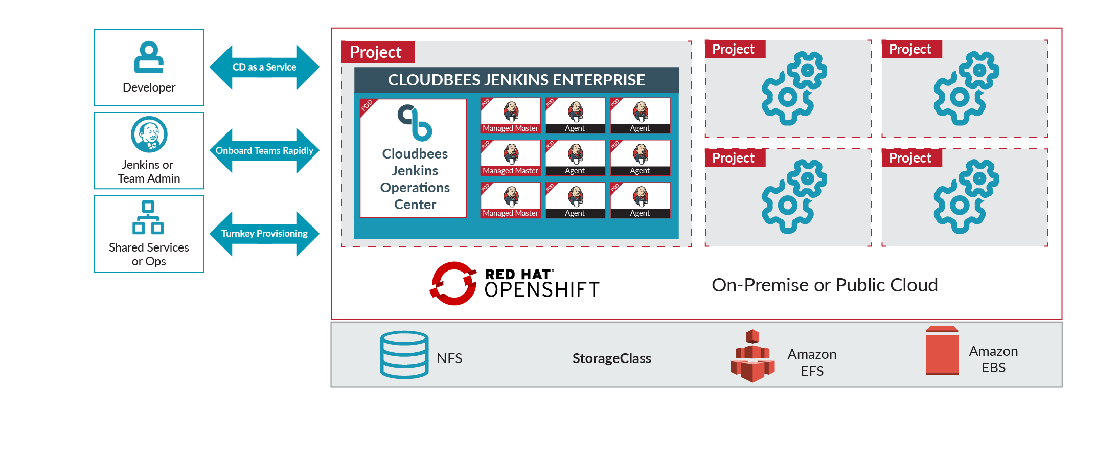 rh openshift