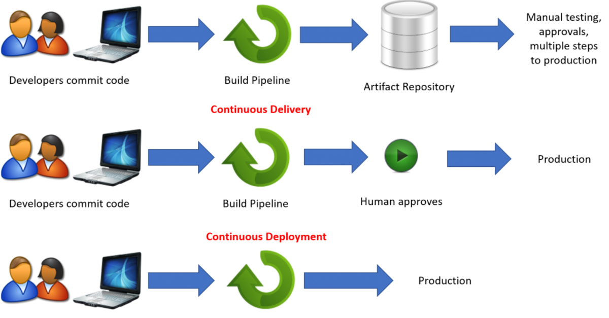 Continuous Integration, Delivery, and Deployment Differentiated