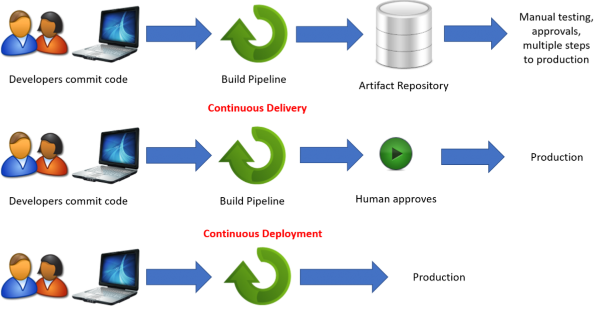 Ci интеграция. Непрерывная интеграция (ci):. Continuous delivery and Continuous deployment. Continuous delivery deployment. Continuous integration.