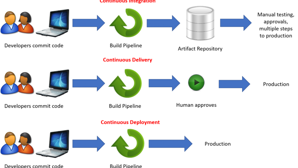 Continuous Integration, Delivery, and Deployment Differentiated