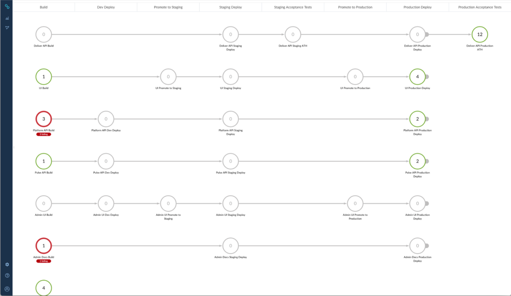 CloudBees DevOptics: Value Stream Mapping for Microservices Applications