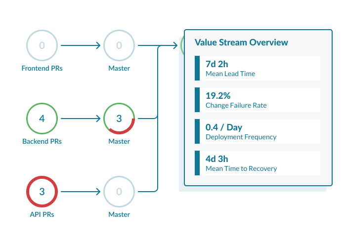 DevOptics Value Stream and Key Software Delivery Performance Metrics