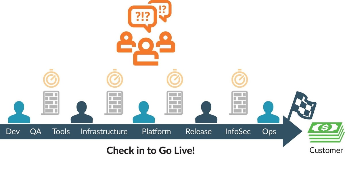 Value Stream Management: How to Measure DevOps Performance for Faster ...