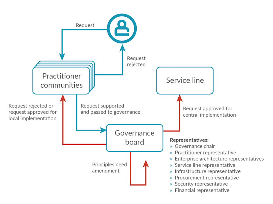 Enterprise DevOps: On Governance