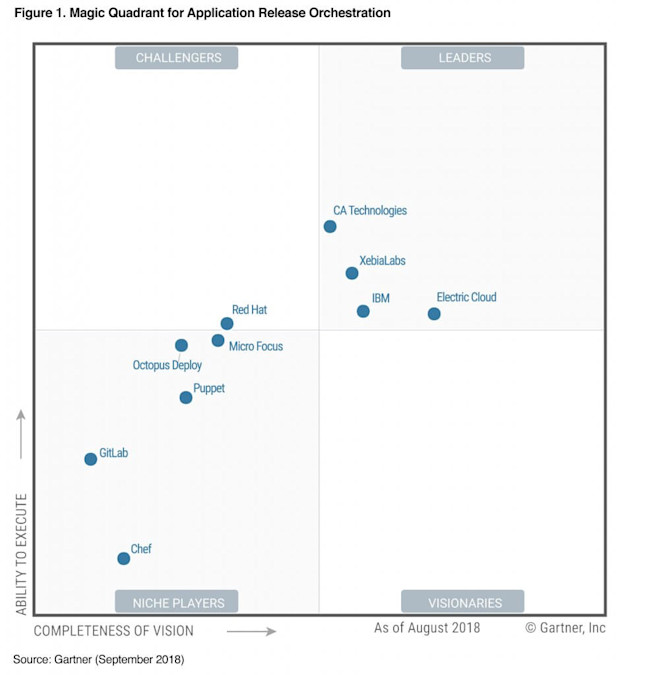 EC Sweeps the 2018 Gartner Critical Capabilities!